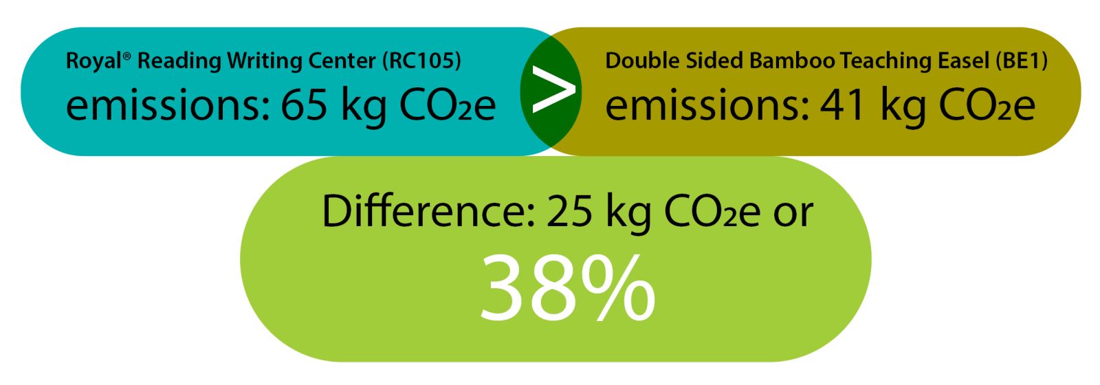 Carbon reduction product comparison